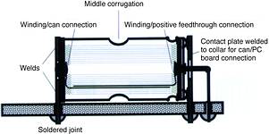 
Figure 3. Structure of axial-lead aluminium electrolytic capacitor with four-pin cathode. This design features contact plates at either end plus a corrugation in the middle against vertical vibrations